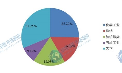 2015氯堿不同應(yīng)用市場份額占比 2015氯堿不同應(yīng)用市場份額占比