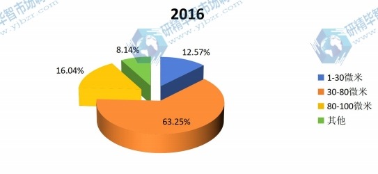 2016年不同類別份額 2016年不同類別份額