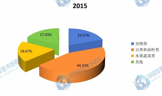 全球2015年微生物肥料不同應(yīng)用領(lǐng)域銷(xiāo)量市場(chǎng)份額 全球2015年微生物肥料不同應(yīng)用領(lǐng)域銷(xiāo)量市場(chǎng)份額
