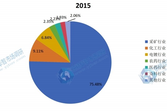 2015年全球氰化鈉主要應(yīng)用份額 2015年全球氰化鈉主要應(yīng)用份額