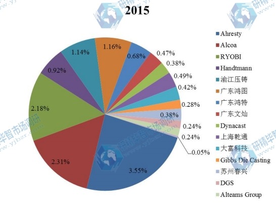 全球2015年主流企業(yè)產(chǎn)量市場份額 全球2015年主流企業(yè)產(chǎn)量市場份額