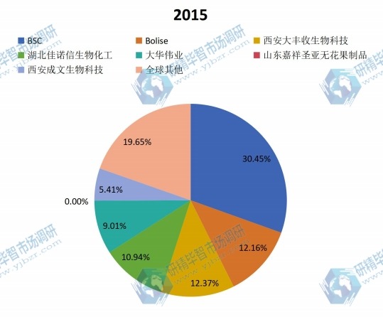 全球2015年主流企業(yè)產(chǎn)量市場份額 全球2015年主流企業(yè)產(chǎn)量市場份額