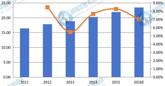 日本2011-2016年結冷膠銷售額(百萬美元)和增長率 日本2011-2016年結冷膠銷售額(百萬美元)和增長率