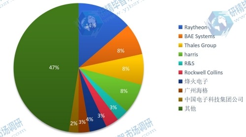 全球2016年主流企業(yè)產(chǎn)量市場份額 全球2016年主流企業(yè)產(chǎn)量市場份額