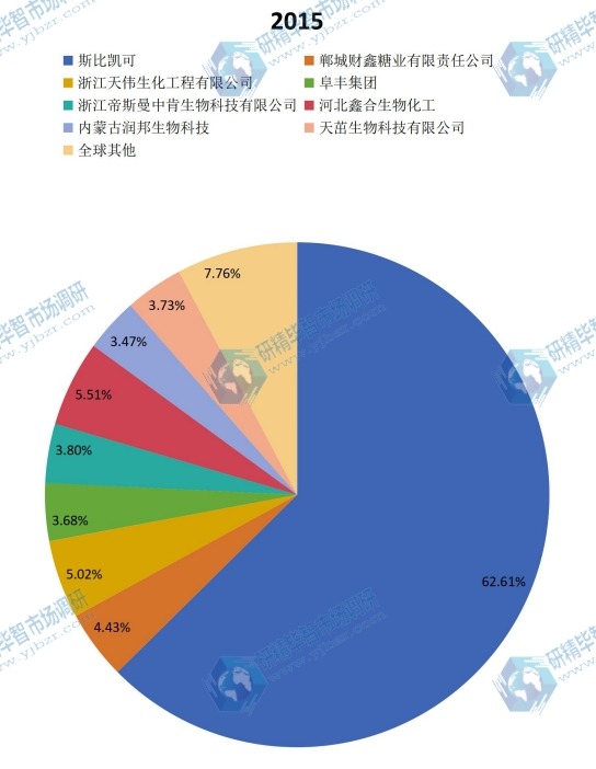 全球及主要企業(yè)2015年結冷膠產(chǎn)量份額 全球及主要企業(yè)2015年結冷膠產(chǎn)量份額