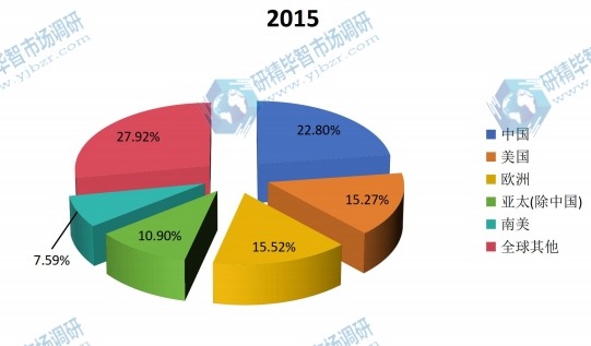 2015年全球主要地區(qū)鹽產(chǎn)量市場份額分布 2015年全球主要地區(qū)鹽產(chǎn)量市場份額分布