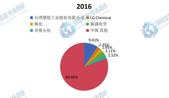 中國2016年主流企業(yè)產(chǎn)量市場份額 中國2016年主流企業(yè)產(chǎn)量市場份額