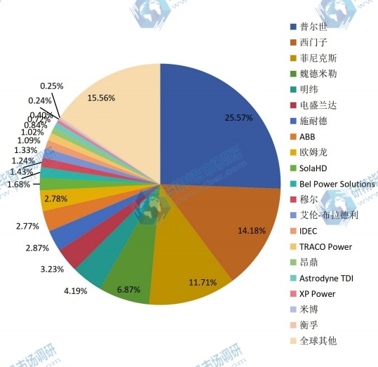 2015年全球不同制造商DIN導(dǎo)軌式開關(guān)電源收入份額 2015年全球不同制造商DIN導(dǎo)軌式開關(guān)電源收入份額