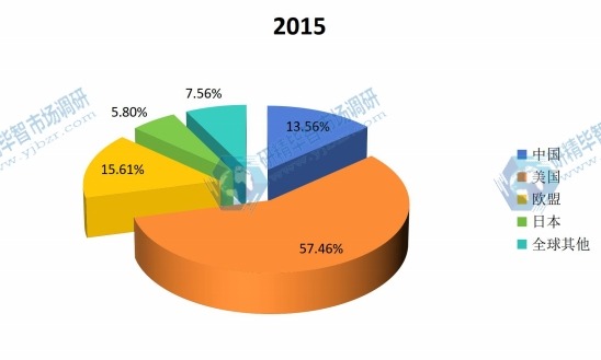 全球主要區(qū)域2015年結冷膠銷售額份額 全球主要區(qū)域2015年結冷膠銷售額份額