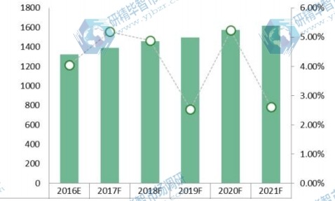 亞太地區(qū)2016-2021年水肺潛水裝備消費額(百萬元)及增長率 亞太地區(qū)2016-2021年水肺潛水裝備消費額(百萬元)及增長率