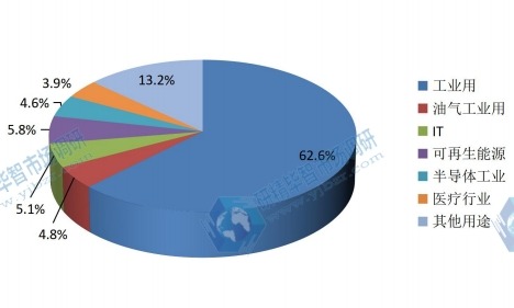 全球2015年DIN導(dǎo)軌式開關(guān)電源不同應(yīng)用領(lǐng)域銷量市場份額 全球2015年DIN導(dǎo)軌式開關(guān)電源不同應(yīng)用領(lǐng)域銷量市場份額