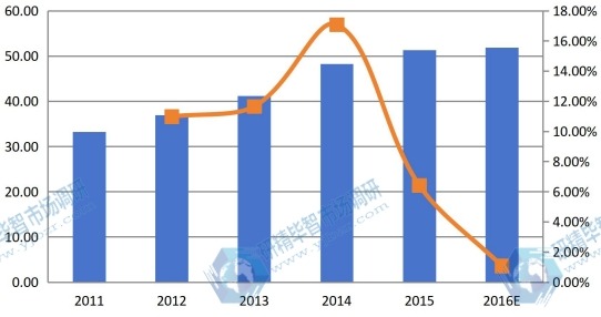 中國2011-2016年結冷膠銷售額(百萬美元)和增長率 中國2011-2016年結冷膠銷售額(百萬美元)和增長率