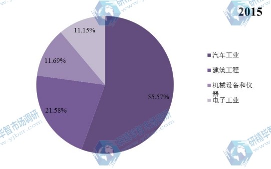 全球壓鑄鋁合金2015年主要應用領域產(chǎn)量市場份額 全球壓鑄鋁合金2015年主要應用領域產(chǎn)量市場份額