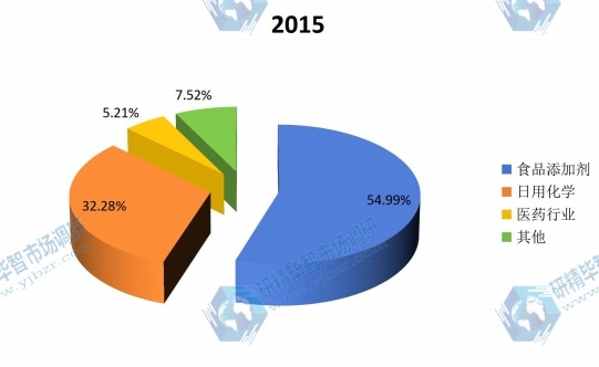 全球2015年結冷膠不同應用領域銷量市場份額 全球2015年結冷膠不同應用領域銷量市場份額