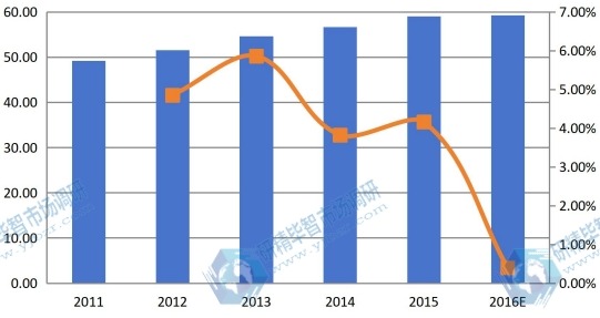 歐盟2011-2016年結冷膠銷售額(百萬美元)和增長率 歐盟2011-2016年結冷膠銷售額(百萬美元)和增長率