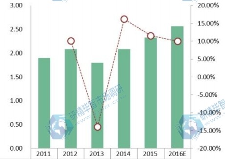 美國(guó) East South Central地區(qū)光纜市場(chǎng) 銷售量及增長(zhǎng)率2011-2016E 美國(guó) East South Central地區(qū)光纜市場(chǎng) 銷售量及增長(zhǎng)率2011-2016E