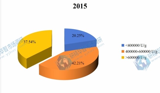 2015年全球不同種類無花果蛋白酶銷售份額 2015年全球不同種類無花果蛋白酶銷售份額