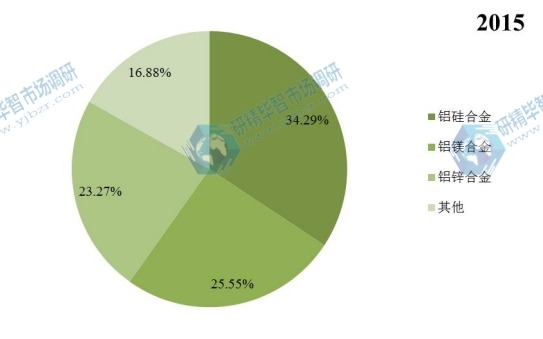 全球2015年壓鑄鋁合金主要產(chǎn)品類別產(chǎn)量市場份額 全球2015年壓鑄鋁合金主要產(chǎn)品類別產(chǎn)量市場份額