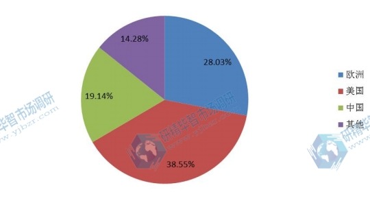 全球主要地區(qū)2015年軍用通訊產(chǎn)量市場份額 全球主要地區(qū)2015年軍用通訊產(chǎn)量市場份額