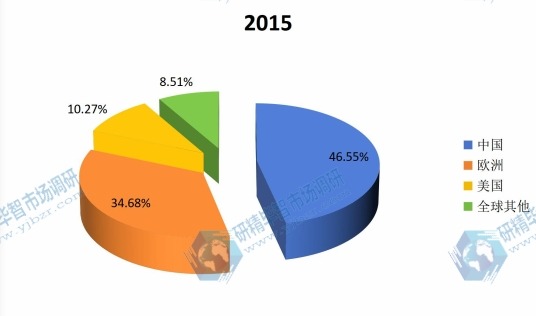 全球主要地區(qū)2015年無花果蛋白酶產(chǎn)量市場份額 全球主要地區(qū)2015年無花果蛋白酶產(chǎn)量市場份額