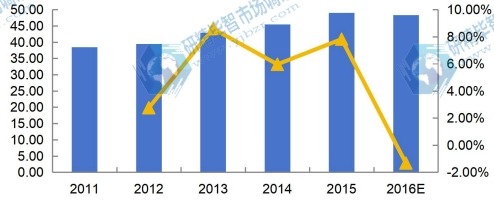 2011-2016年日本DIN導(dǎo)軌式開關(guān)電源收入(百萬美元)及增速 2011-2016年日本DIN導(dǎo)軌式開關(guān)電源收入(百萬美元)及增速