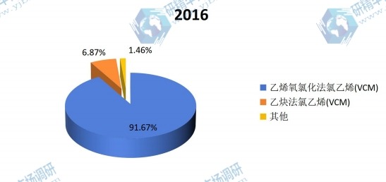 2016年全球不同種類氯乙烯(VCM)產(chǎn)量市場份額 2016年全球不同種類氯乙烯(VCM)產(chǎn)量市場份額