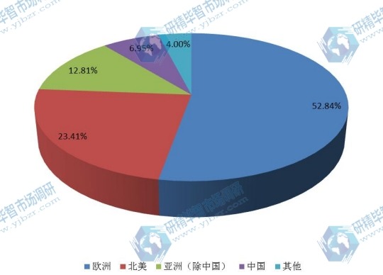 2016年全球分地區(qū)陶瓷膜收入份額