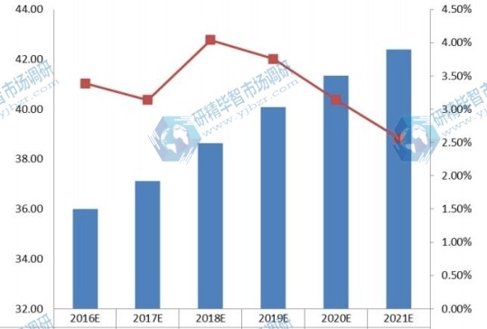 2016-2021年日本UTV全地形車需求量(千輛)及增長率 2016-2021年日本UTV全地形車需求量(千輛)及增長率