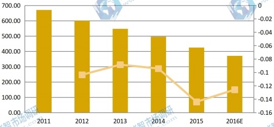 歐洲2011-2016年鹵化銀感光相紙收入及增長率 歐洲2011-2016年鹵化銀感光相紙收入及增長率