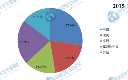 2015年全球BDP阻燃劑地區(qū)消費(fèi)量市場份額 2015年全球BDP阻燃劑地區(qū)消費(fèi)量市場份額