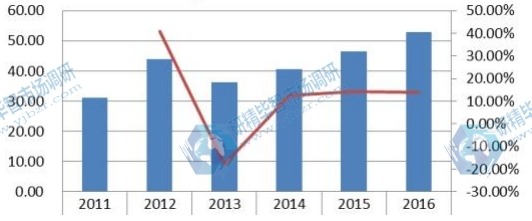 2011-2016中國陶瓷膜收入（百萬美元）及增長率