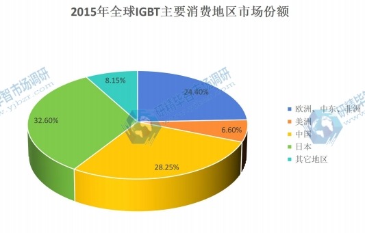 2015年全球IGBT主要消費(fèi)地區(qū)市場份額