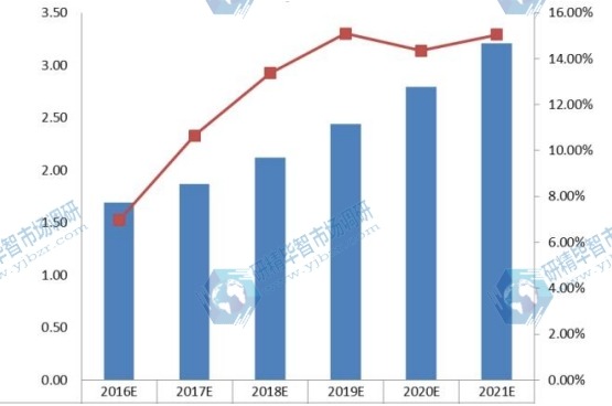 2016-2021年中國UTV全地形車需求量(千輛)及增長率 2016-2021年中國UTV全地形車需求量(千輛)及增長率