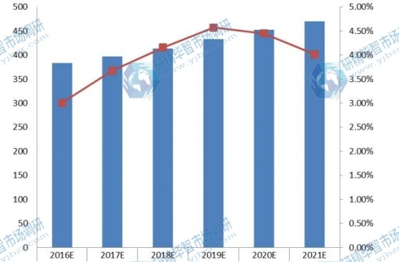 2016-2021年北美UTV全地形車需求量(千輛)及增長率 2016-2021年北美UTV全地形車需求量(千輛)及增長率