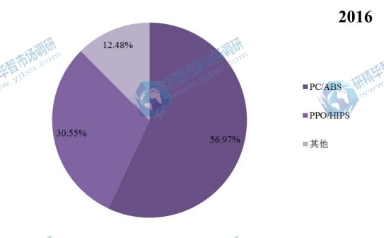 2016年BDP阻燃劑產(chǎn)品應(yīng)用比例 2016年BDP阻燃劑產(chǎn)品應(yīng)用比例