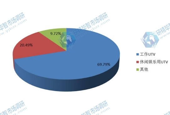 2015年全球不同應(yīng)用領(lǐng)域全地形車市場份額分析 2015年全球不同應(yīng)用領(lǐng)域全地形車市場份額分析
