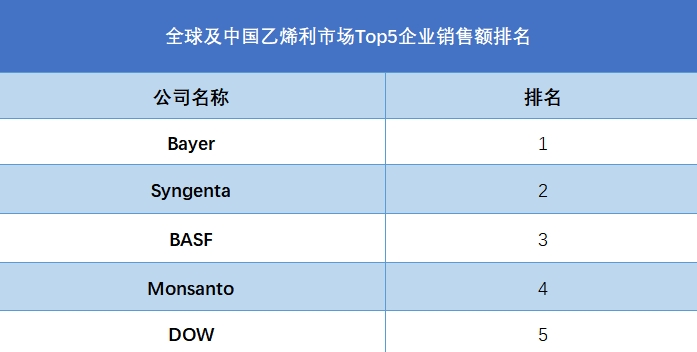全球及中國乙烯利市場Top5企業(yè)營收排名