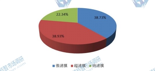 2015年全球不同種類陶瓷膜消費(fèi)量市場份額