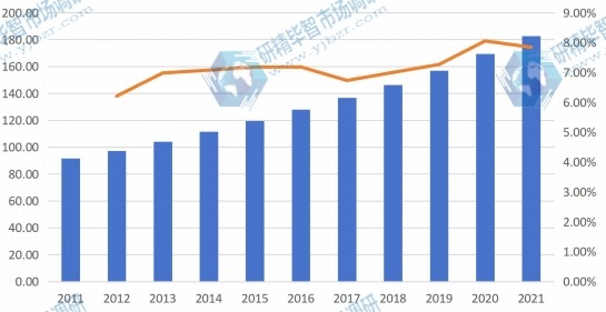 北美地區(qū)陶瓷托槽的收入(百萬美元)和增長率&nbsp;(2011-2021)