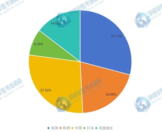 全球2016零售觸摸顯示屏各區(qū)域銷量份額