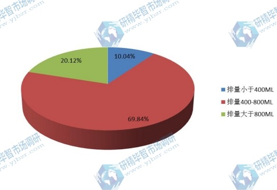 2015年全球不同類型全地形車市場份額分析 2015年全球不同類型全地形車市場份額分析