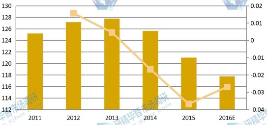 中國2011-2016年鹵化銀感光相紙收入及增長率 中國2011-2016年鹵化銀感光相紙收入及增長率