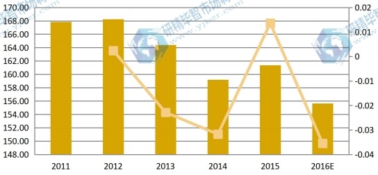 美國2011-2016年鹵化銀感光相紙收入及增長率 美國2011-2016年鹵化銀感光相紙收入及增長率