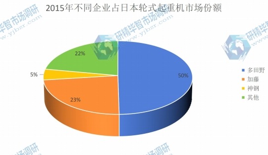 2015年不同企業(yè)占日本輪式起重機(jī)市場(chǎng)份額 2015年不同企業(yè)占日本輪式起重機(jī)市場(chǎng)份額