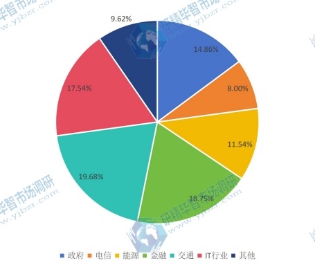 2015年中國殺毒軟件主要應(yīng)用領(lǐng)域銷售額市場份額 2015年中國殺毒軟件主要應(yīng)用領(lǐng)域銷售額市場份額
