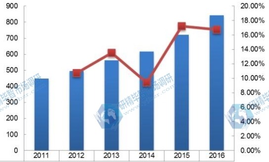 日本2011-2016年線控?fù)Q擋桿消費(fèi)量及增長(zhǎng)率 日本2011-2016年線控?fù)Q擋桿消費(fèi)量及增長(zhǎng)率