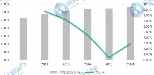 2011-2016年亞太(除中國)地區(qū)閃存卡消費(fèi)額(百萬美元)及增長率 2011-2016年亞太(除中國)地區(qū)閃存卡消費(fèi)額(百萬美元)及增長率