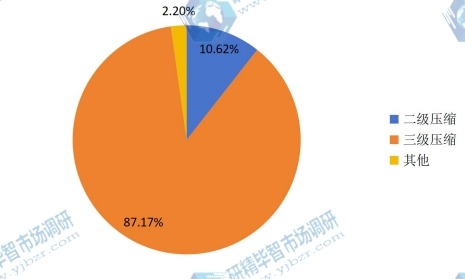 2015年中國不同級數(shù)離心式空氣壓縮機產(chǎn)量市場份額 2015年中國不同級數(shù)離心式空氣壓縮機產(chǎn)量市場份額