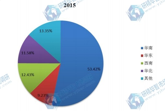 中國2015年不同地區(qū)除濕機產量市場份額 中國2015年不同地區(qū)除濕機產量市場份額