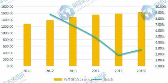 2011-2016年美國地區(qū)閃存卡消費(fèi)額(百萬美元)及增長率 2011-2016年美國地區(qū)閃存卡消費(fèi)額(百萬美元)及增長率